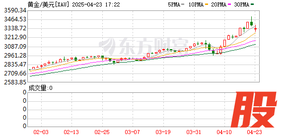 振兴配资 现货黄金短线急挫，日内跌1.72%