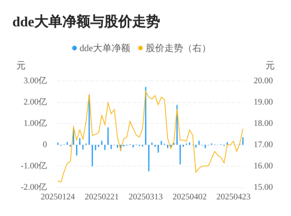热丰网 网达软件主力资金持续净流入，3日共净流入4311.49万元