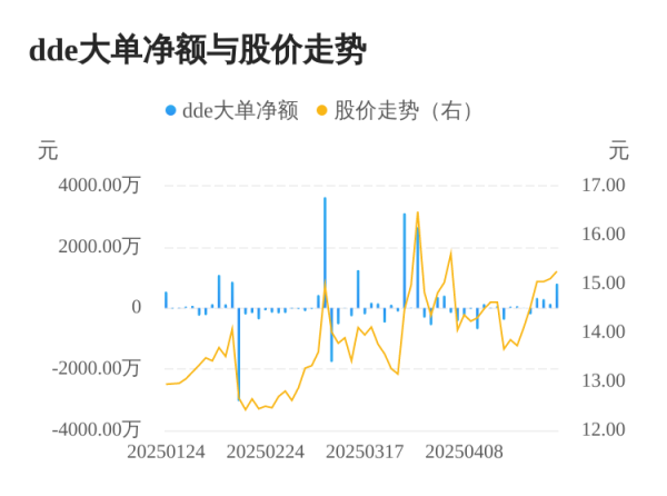 港陆证券 苏利股份主力资金持续净流入，3日共净流入1237.86万元
