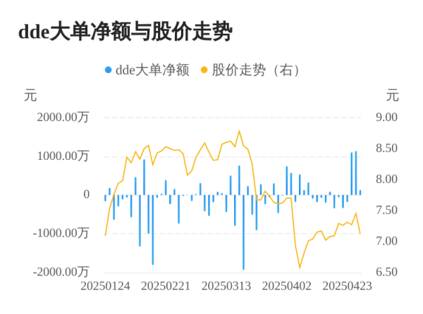 百盛证券 皖通科技主力资金持续净流入，3日共净流入2377.73万元