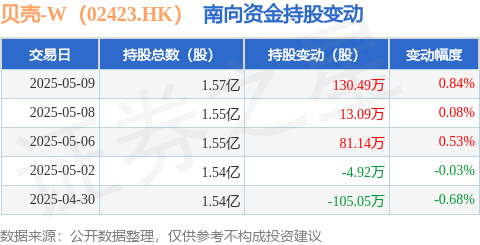 金配资 贝壳-W（02423.HK）：5月9日南向资金增持130.49万股