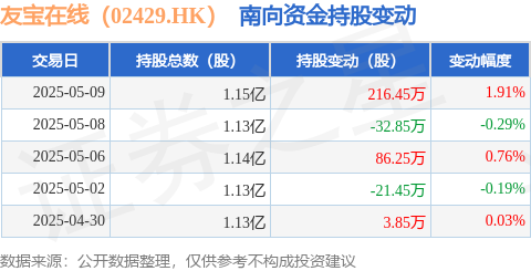 51策略 友宝在线（02429.HK）：5月9日南向资金增持216.45万股