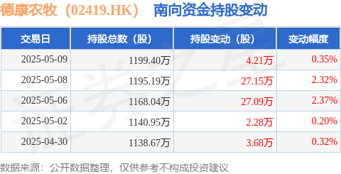 豪资随配 德康农牧（02419.HK）：5月9日南向资金增持4.21万股