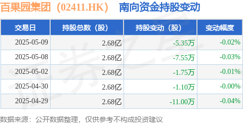 涵星配资 百果园集团（02411.HK）：5月9日南向资金减持5.35万股