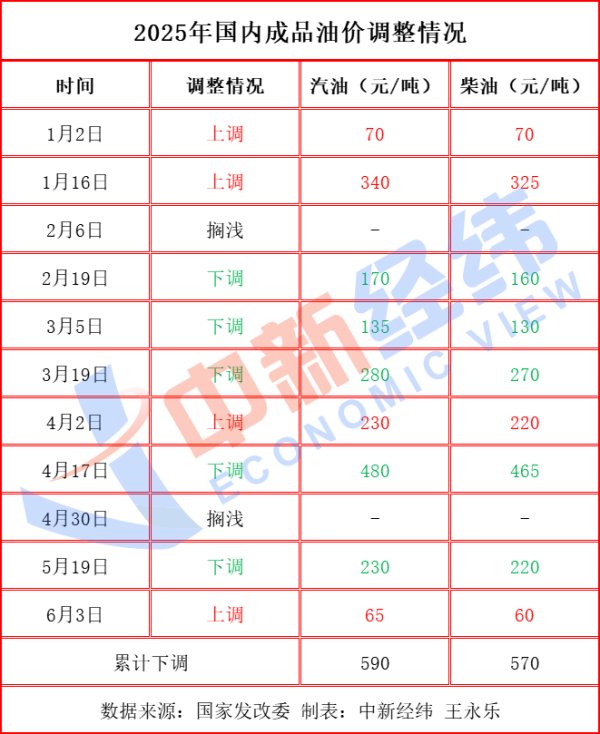 金斧子配资 油价年内第五涨板上钉钉，加满一箱或将多花16元